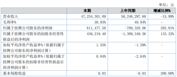 云顶集团機械2020年上半年凈利81.15萬扭虧為盈 銷售費用同比減少