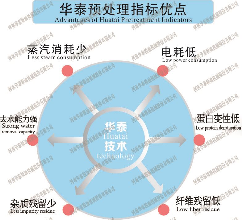 云顶国际預處理云顶国际優點