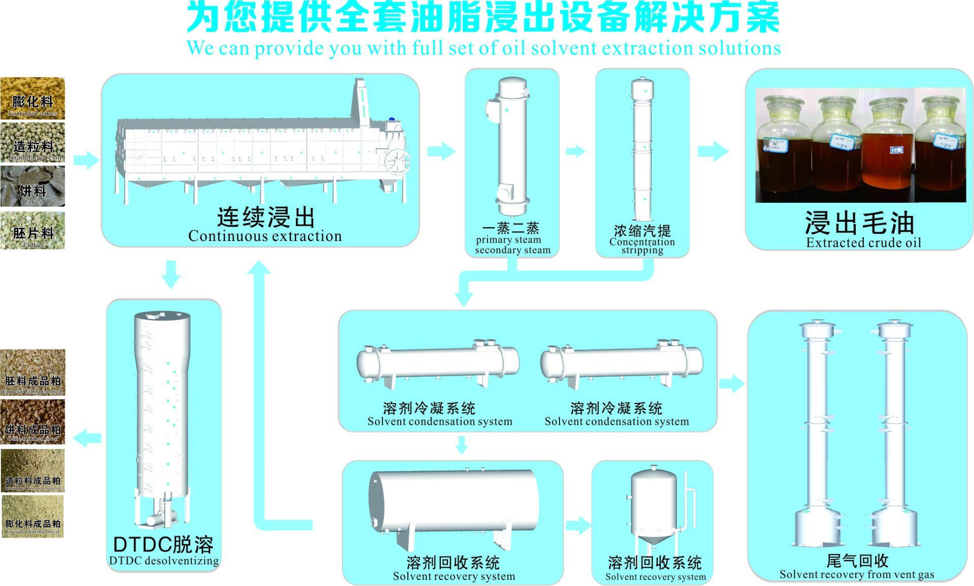 油料浸出工程解決方案