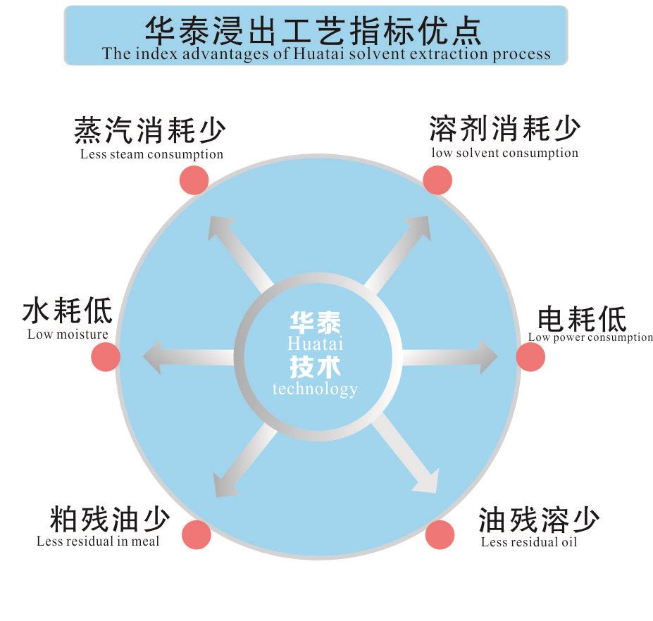 浸出指標優點